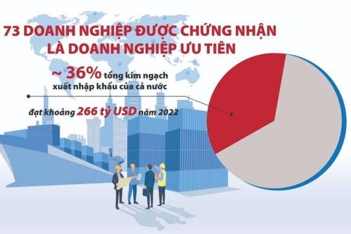 Uy tín doanh nghiệp tăng cao khi 'lọt' danh sách ưu tiên hải quan