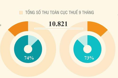 Nhiều chi cục thuế giảm nguồn thu ngân sách