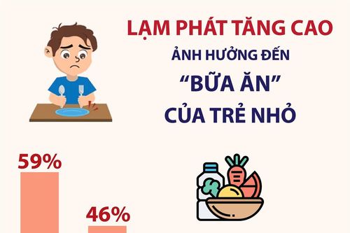 Lạm phát tăng cao ảnh hưởng đến 'bữa ăn' của trẻ nhỏ
