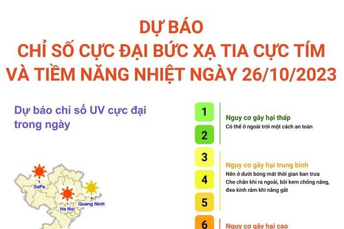 Dự báo chỉ số cực đại bức xạ tia cực tím và tiềm năng nhiệt ngày 26/10