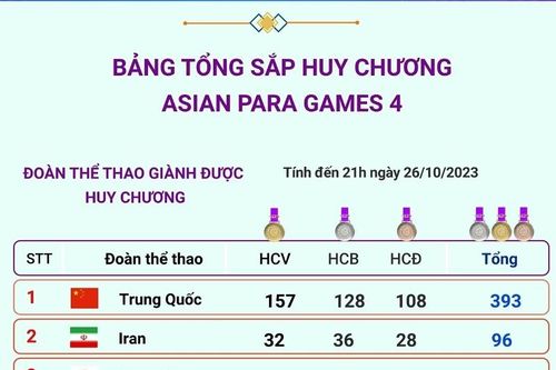 Bảng tổng sắp huy chương Asian Para Games 4 ngày 26/10/2023