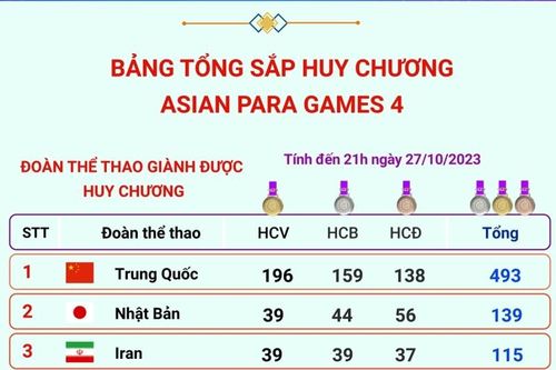 Bảng tổng sắp huy chương Asian Para Games 4 ngày 27/10/2023