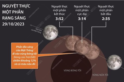 Ngày 29/10, nguyệt thực một phần kéo dài hơn 1 giờ