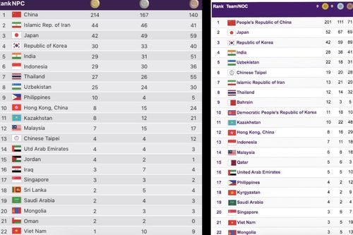 Sau ASIAD, Việt Nam tiếp tục hạng 6 Đông Nam Á tại Asian Para Games