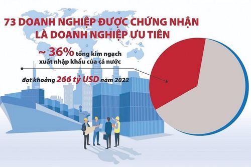 Chuyên đề: Uy tín doanh nghiệp tăng cao khi 'lọt' danh sách ưu tiên hải quan