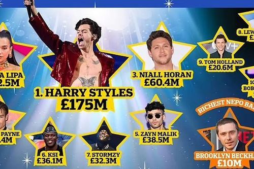 Harry Styles là ngôi sao trẻ giàu nhất Vương quốc Anh với khối tài sản trị giá hơn 5,2 nghìn tỷ đồng