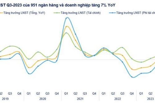 Gần 1.000 doanh nghiệp công bố kết quả kinh doanh, lợi nhuận đảo chiều tăng 7% cao nhất 3 quý