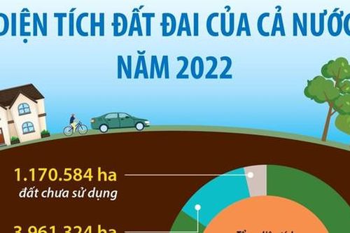 Diện tích đất đai của cả nước năm 2022