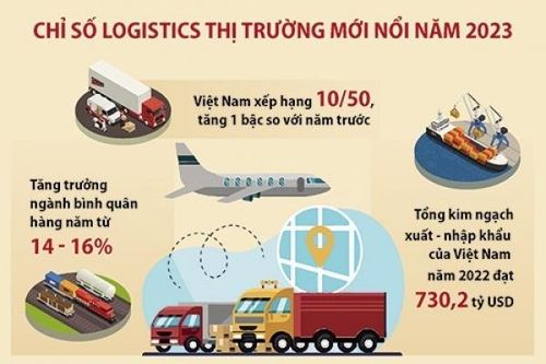 Chỉ số Logistics thị trường mới nổi năm 2023
