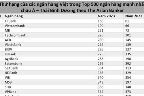 Lộ diện 20 ngân hàng Việt lọt top 500 khu vực châu Á - Thái Bình Dương