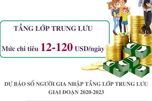 Năm 2024, Việt Nam có thêm 4 triệu người gia nhập tầng lớp trung lưu