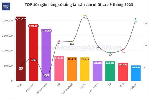 Top 10 tổng tài sản ngân hàng: BIDV dẫn đầu, VPBank tăng trưởng nhất