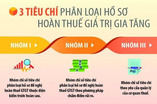 3 tiêu chí phân loại hồ sơ hoàn thuế giá trị gia tăng