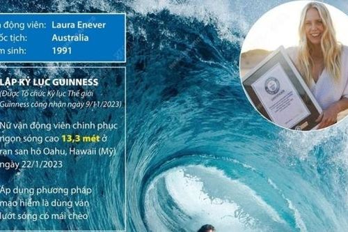 Chinh phục ngọn sóng cao 13,3m, nữ VĐV Australia ghi tên vào sách Kỷ lục Guinness