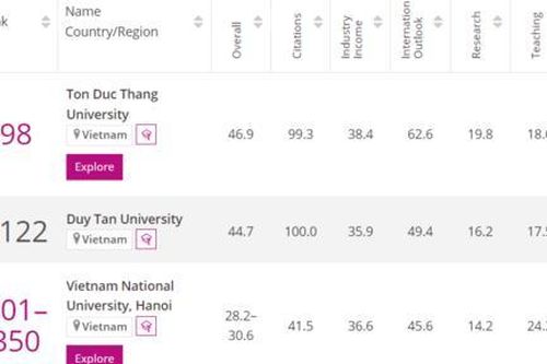 Liêm chính khoa học nhìn từ các trường đại học thăng hạng 'ảo'