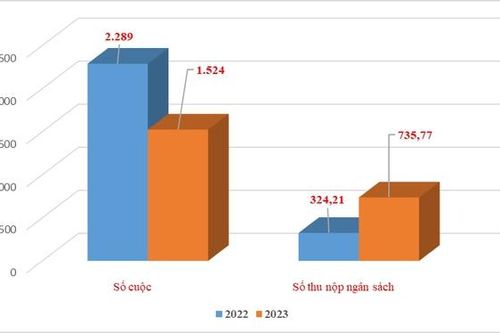 Thu ngân sách từ kiểm tra sau thông quan tăng gần 127%
