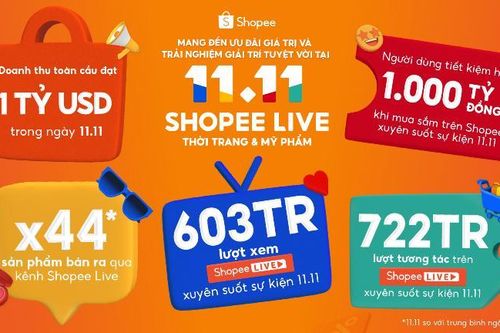 Shopee lập kỷ lục mới, cán mốc doanh thu toàn cầu 1 tỷ USD trong ngày 11.11