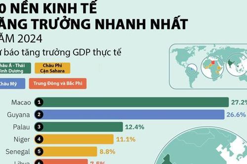Những nền kinh tế được dự báo tăng trưởng nhanh nhất năm 2024, Việt Nam lọt top 20
