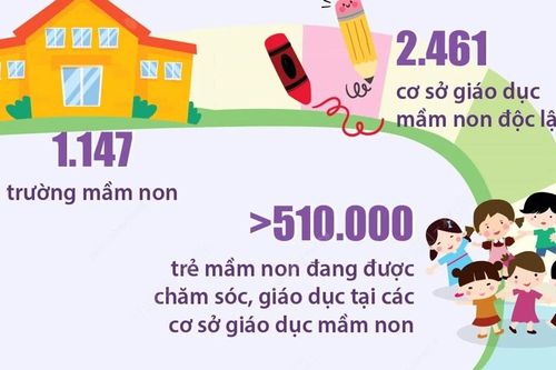 Tỷ lệ trường mầm non đạt chuẩn Quốc gia ở Hà Nội đạt 78,8%