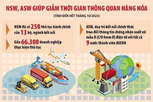 Thông quan hàng hóa xuất nhập khẩu được thúc đẩy nhờ cơ chế một cửa