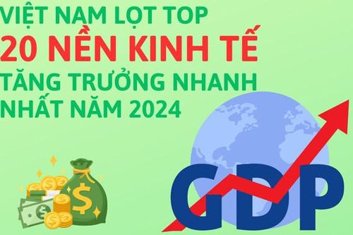 Việt Nam lọt top 20 nền kinh tế được dự báo tăng trưởng nhanh nhất năm 2024