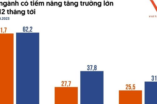 3 nhóm ngành được dự báo tăng trưởng tốt trong năm 2024