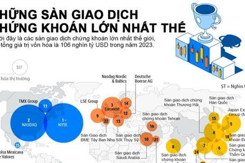 25 sàn giao dịch chứng khoán lớn nhất thế giới
