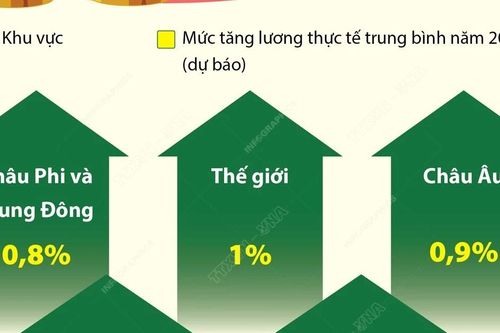 Tăng lương thực tế năm 2024 ở Châu Á-Thái Bình Dương cao nhất thế giới