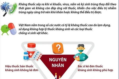 Cùng nhau ngăn chặn tình trạng kháng thuốc