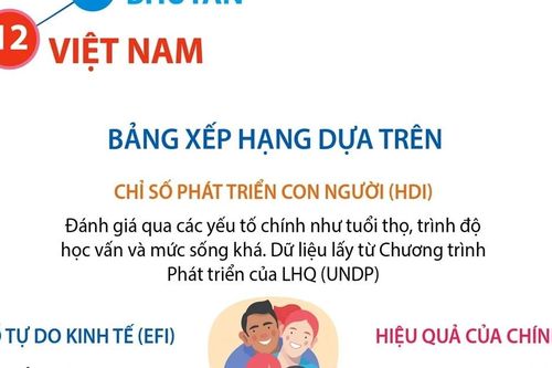 Việt Nam lọt top 12 nước châu Á có chất lượng cuộc sống tốt nhất