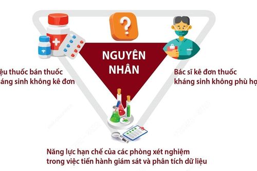 Tuần lễ thế giới nâng cao nhận thức về kháng thuốc (18-24/11/2023)