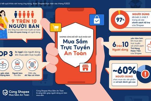 Công bố kết quả khảo sát về mua sắm trực tuyến an toàn của người dùng Việt