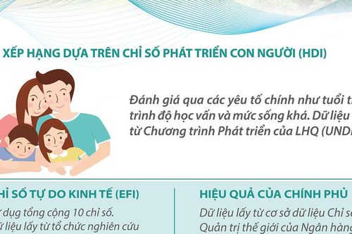 Việt Nam lọt top 12 nước châu Á có chất lượng cuộc sống tốt nhất