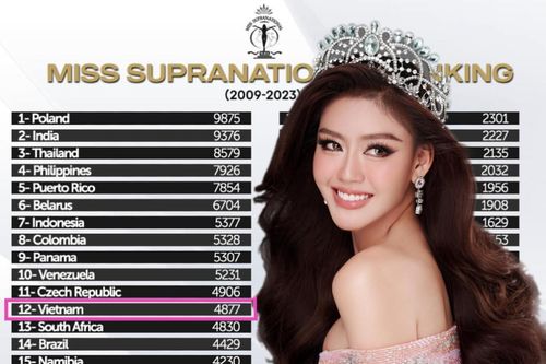 Việt Nam lọt Top 12 quốc gia mạnh nhất Miss Supranational, công lớn thuộc về 2 mỹ nhân này!