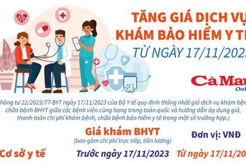 Tăng giá dịch vụ khám bảo hiểm y tế từ ngày 17/11/2023