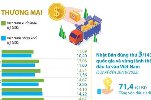 Quan hệ Đối tác Chiến lược sâu rộng Việt Nam-Nhật Bản