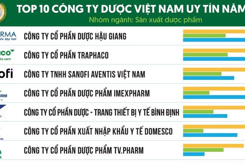 Công bố Top 10 Công ty Dược Việt Nam uy tín năm 2023