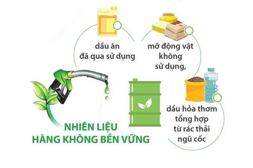 Chuyến bay đường dài đầu tiên sử dụng nhiên liệu từ dầu ăn, mỡ, dầu ngũ cốc