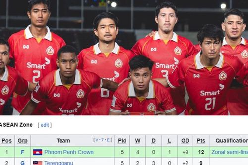 Bất ngờ ở Cúp C2 châu Á: Đại diện V-League bị loại sớm, nhà ĐKVĐ Campuchia 99% đi tiếp sau khi ghi 14 bàn