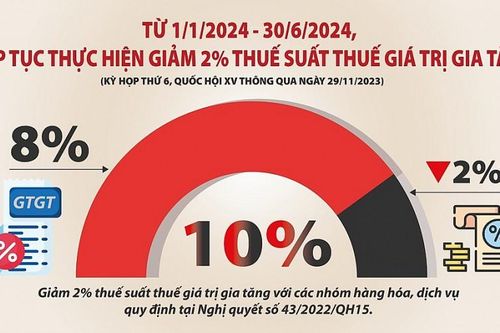 Giảm thuế, phí - 'liều thuốc' hiệu quả hỗ trợ tăng trưởng kinh tế