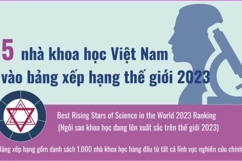 5 nhà khoa học Việt Nam vào bảng xếp hạng ngôi sao khoa học đang lên năm 2023