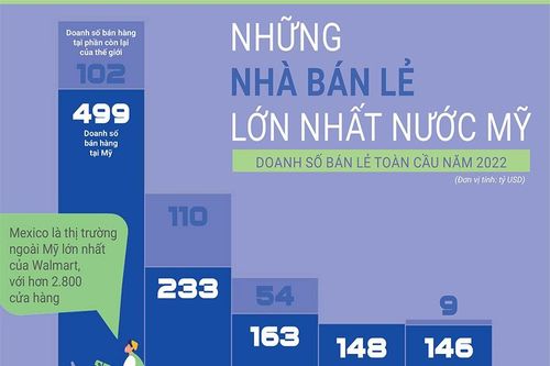 Walmart giữ vững vị trí nhà bán lẻ lớn nhất nước Mỹ