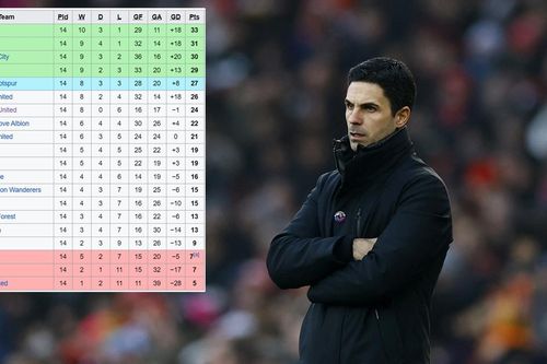 Arsenal sẽ dẫn đầu Ngoại hạng Anh trong bao lâu?