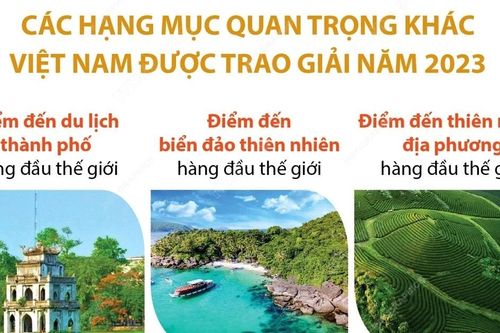 Việt Nam tiếp tục là Điểm đến Di sản hàng đầu thế giới