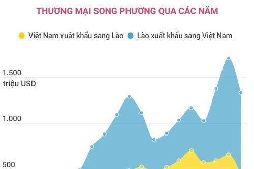Tổng quan về quan hệ thương mại giữa Việt Nam và Lào