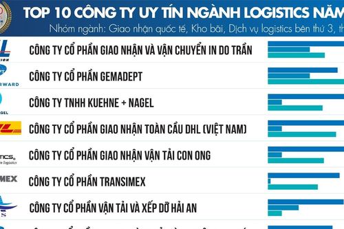 Công bố Top 10 công ty uy tín ngành logistics năm 2023