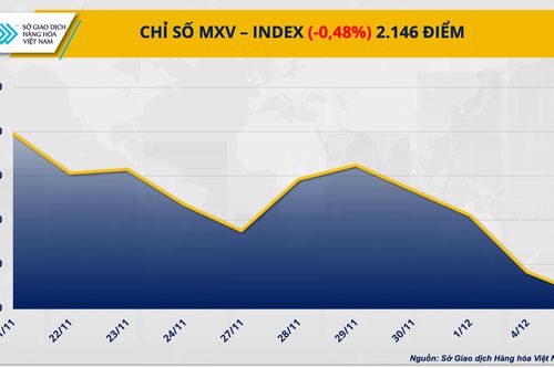 Chỉ số MXV-Index lao dốc xuống mức thấp nhất 5 tháng