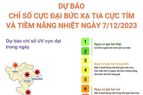 Dự báo chỉ số cực đại bức xạ tia cực tím và tiềm năng nhiệt ngày 7/12/2023