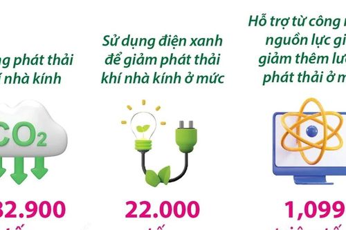 ASIAD 2023 và Asian Para Games 2023 đạt mục tiêu trung hòa carbon