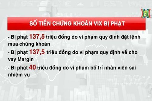 Phạt tiền Chứng khoán VIX vi phạm về giao dịch, margin